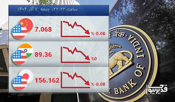 امروز جمعه 7 آذر 1404 تغییرات نرخ تبادلات دلار با روپیه هند نزولی شد