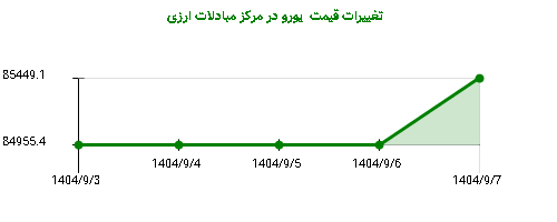 تغییرات قیمت یورو در مرکز مبادلات ارزی