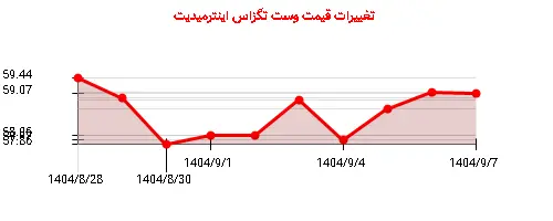 نمودار تغییرات قیمت وست تگزاس اینترمیدیت