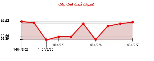 نمودار تغییرات قیمت نفت برنت