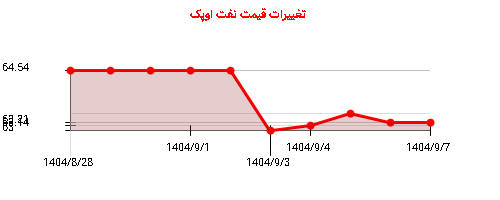 نمودار تغییرات قیمت نفت اوپک