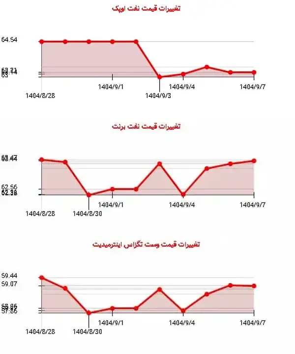 کاهش قیمت نفت اوپک به ۶۳ دلار؛ چالش‌های جدی در انتظار!