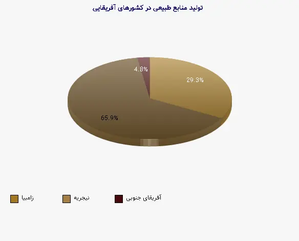 نمودار 1 - تولید منابع طبیعی در کشورهای آفریقایی
