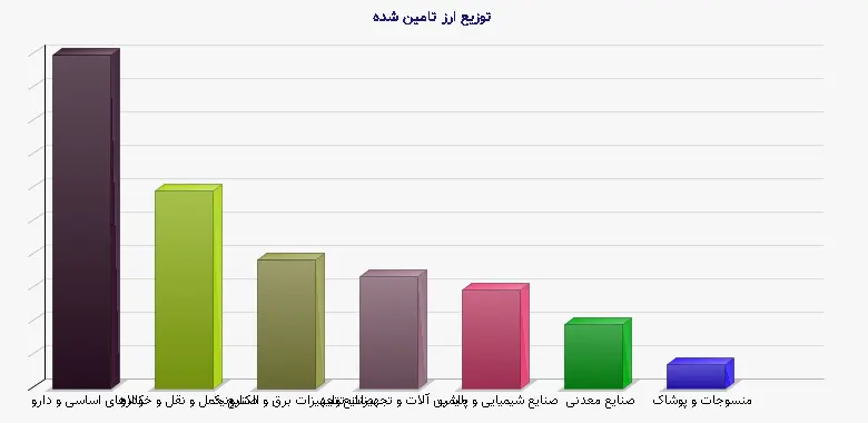 نمودار 1 - توزیع ارز تامین شده