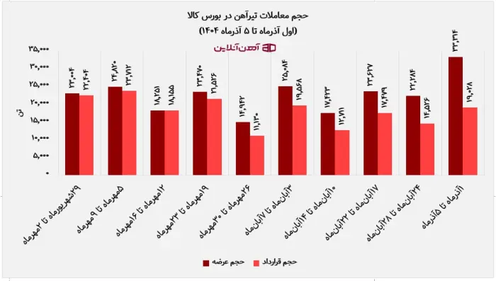 حجم معاملات تیرآهن در بورس کالا