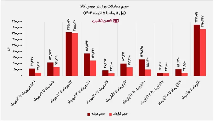حجم معاملات ورق در بورس کالا