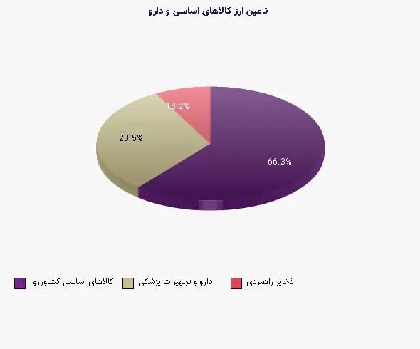 نمودار 1 - تامین ارز کالاهای اساسی و دارو