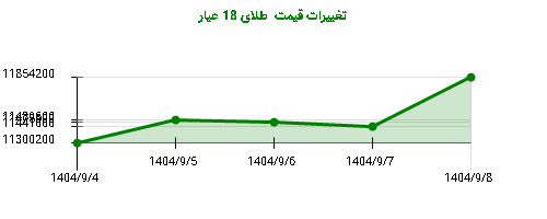 تغییرات قیمت طلای 18 عیار