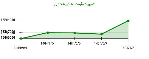 تغییرات قیمت طلای 24 عیار