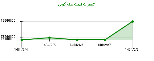 تغییرات قیمت سکه گرمی