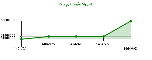 تغییرات قیمت نیم سکه