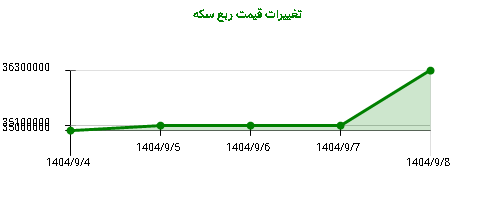 تغییرات قیمت ربع سکه