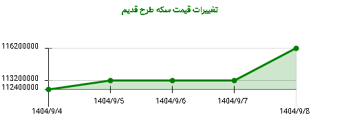 تغییرات قیمت سکه طرح قدیم