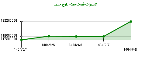 تغییرات قیمت سکه طرح جدید