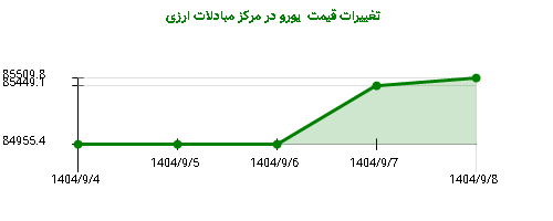 تغییرات قیمت  یورو در مرکز مبادلات ارزی