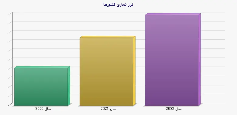 نمودار 1 - تراز تجاری کشورها