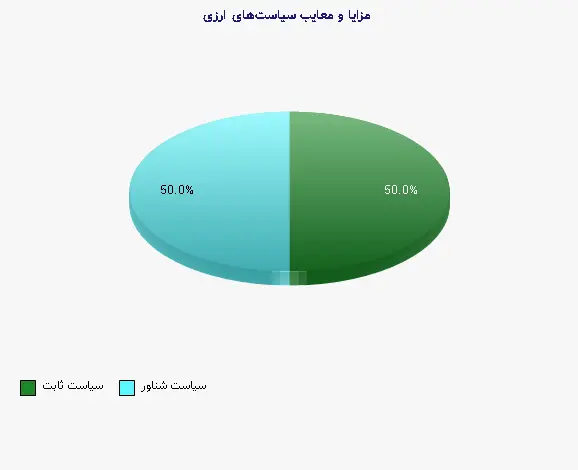 نمودار 2 - مزایا و معایب سیاست‌های ارزی