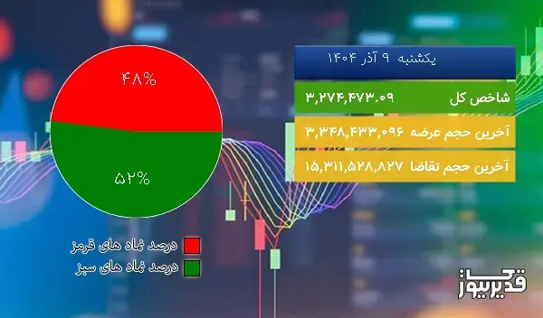  در اتمام معاملات امروز (یکشنبه  9 آذر 1404) شاخص بورس تهران  1430.32 0.04% واحد صعود کرد