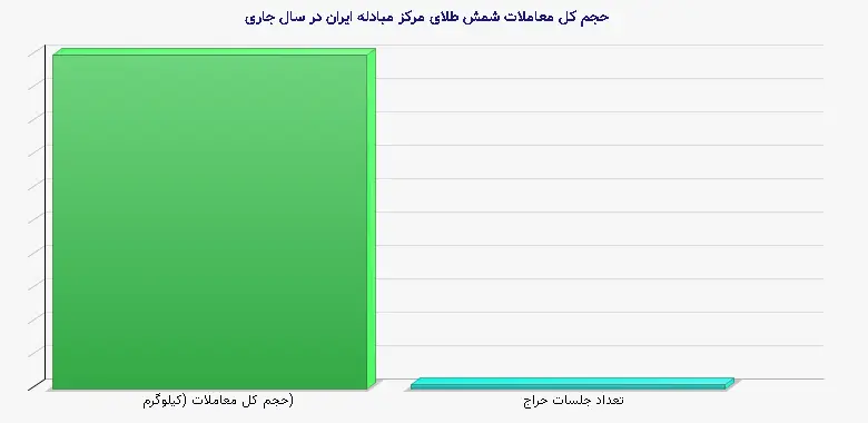 نمودار 1 - حجم کل معاملات شمش طلای مرکز مبادله ایران در سال جاری