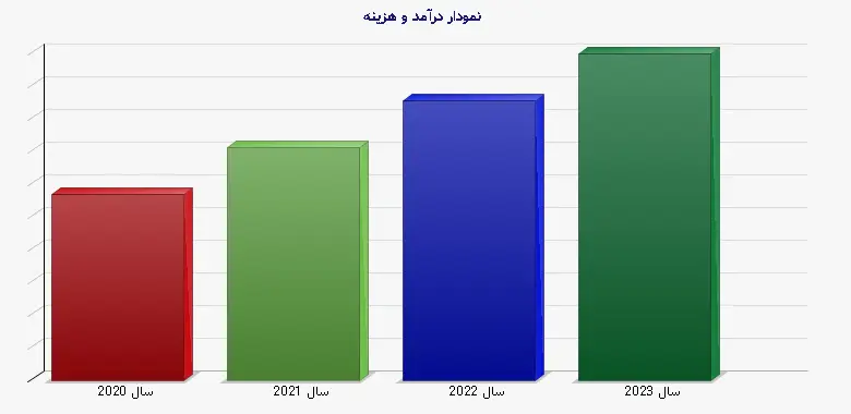 نمودار 1 -  درآمد و هزینه