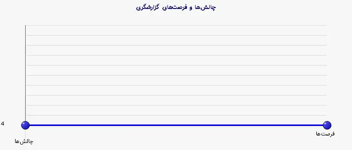 نمودار 2 - چالش‌ها و فرصت‌های گزارشگری