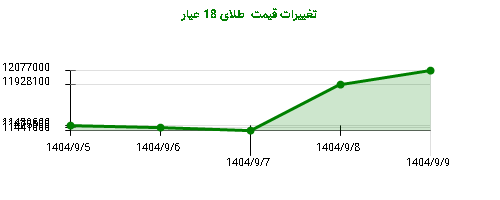 تغییرات قیمت طلای 18 عیار