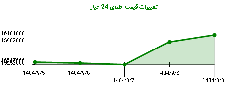 تغییرات قیمت طلای 24 عیار