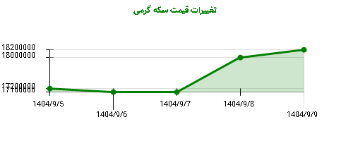 تغییرات قیمت سکه گرمی