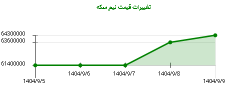 تغییرات قیمت نیم سکه