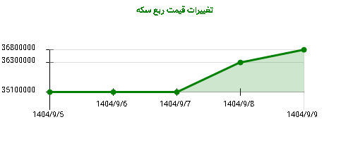 تغییرات قیمت ربع سکه