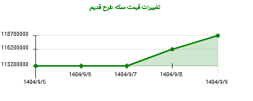 تغییرات قیمت سکه طرح قدیم