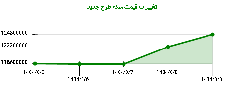 تغییرات قیمت سکه طرح جدید