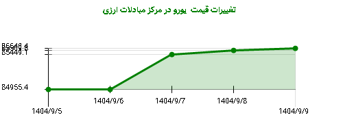 تغییرات قیمت  یورو در مرکز مبادلات ارزی
