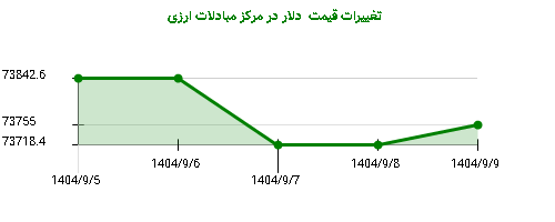 تغییرات قیمت  دلار در مرکز مبادلات ارزی