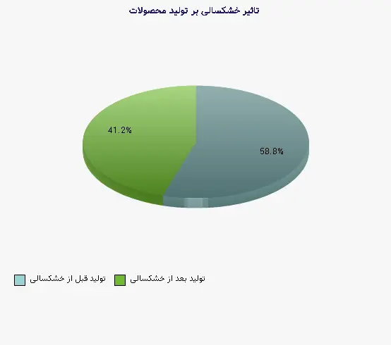 نمودار 1 - تاثیر خشکسالی بر تولید محصولات