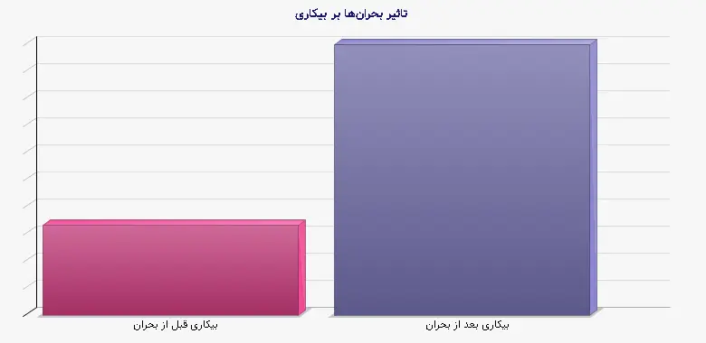 نمودار 2 - تاثیر بحرانها بر بیکاری