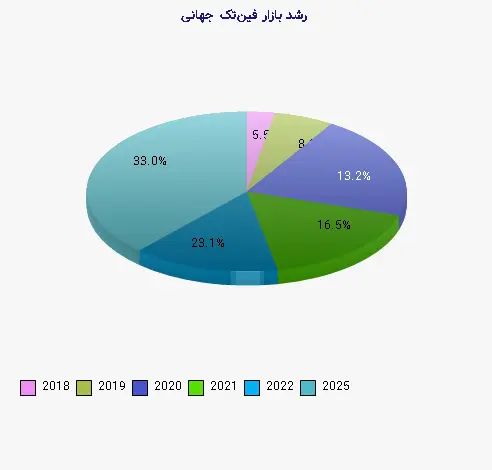 نمودار 1 - رشد بازار فین‌تک جهانی