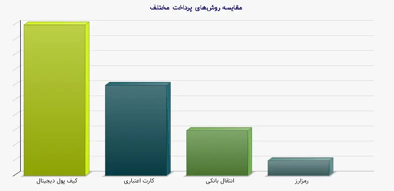 نمودار 2 - مقایسه روش‌های پرداخت مختلف