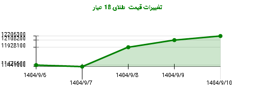 تغییرات قیمت  طلای 18 عیار