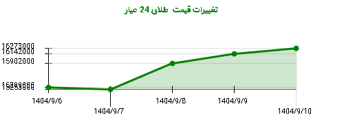 تغییرات قیمت  طلای 24 عیار