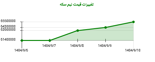 تغییرات قیمت نیم سکه