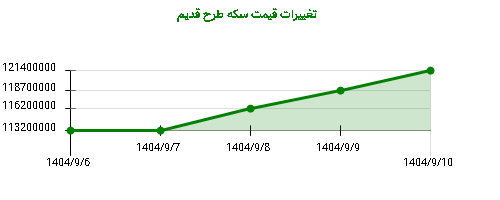 تغییرات قیمت سکه طرح قدیم