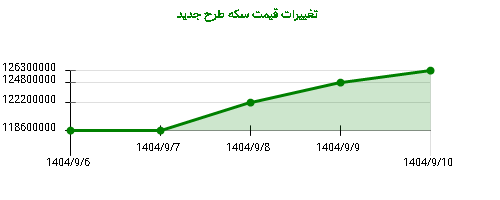 تغییرات قیمت سکه طرح جدید