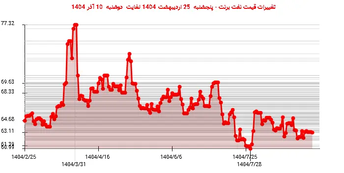 تغییرات قیمت نفت برنت - پنجشنبه  25 اردیبهشت 1404 لغایت دوشنبه  10 آذر 1404