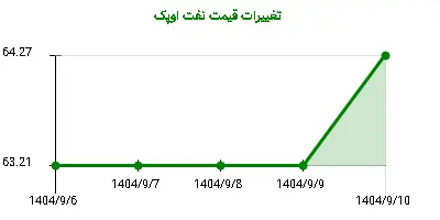 تغییرات قیمت نفت اوپک