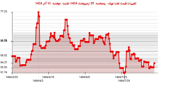 تغییرات قیمت نفت اوپک - پنجشنبه  25 اردیبهشت 1404 لغایت دوشنبه  10 آذر 1404