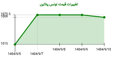 تغییرات قیمت اونس پلاتین