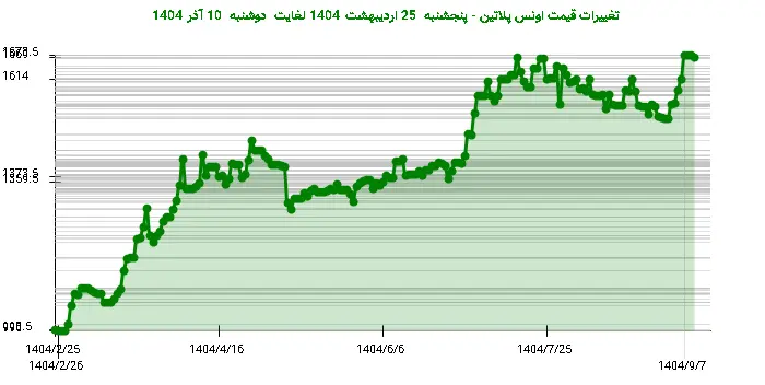 تغییرات قیمت اونس پلاتین - پنجشنبه  25 اردیبهشت 1404 لغایت دوشنبه  10 آذر 1404