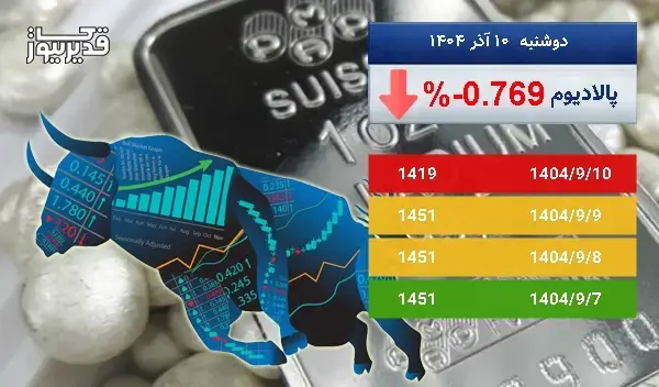 سقوط 0.769 درصدی، آیا اونس پالادیوم همچنان سقوط خواهد کرد
