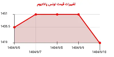 تغییرات قیمت اونس پالادیوم